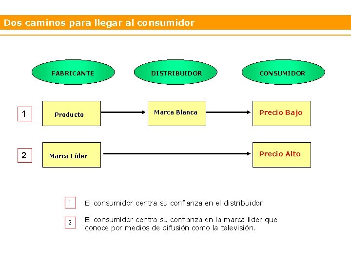Dos caminos para llegar al consumidor FABRICANTE 1 Producto 2 Marca Líder DISTRIBUIDOR CONSUMIDOR