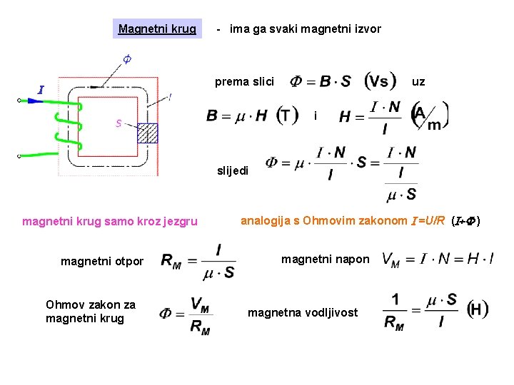 Magnetni krug - ima ga svaki magnetni izvor prema slici uz i slijedi magnetni