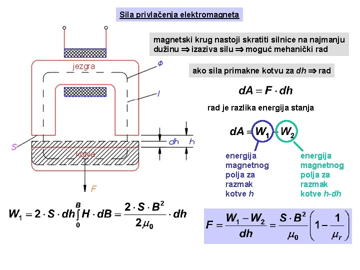 Sila privlačenja elektromagneta magnetski krug nastoji skratiti silnice na najmanju dužinu izaziva silu moguć