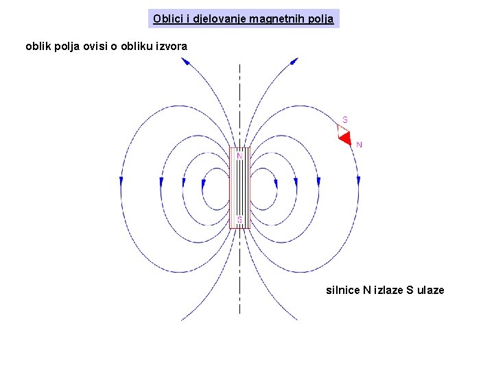 Oblici i djelovanje magnetnih polja oblik polja ovisi o obliku izvora silnice N izlaze