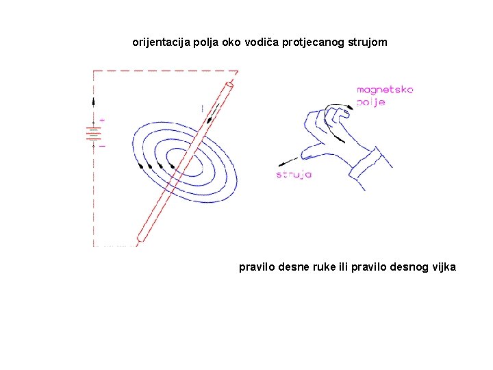 orijentacija polja oko vodiča protjecanog strujom pravilo desne ruke ili pravilo desnog vijka 