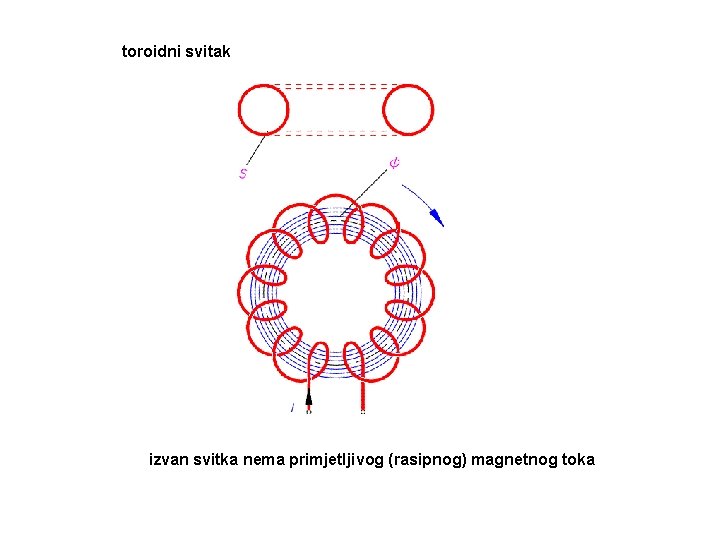 toroidni svitak izvan svitka nema primjetljivog (rasipnog) magnetnog toka 