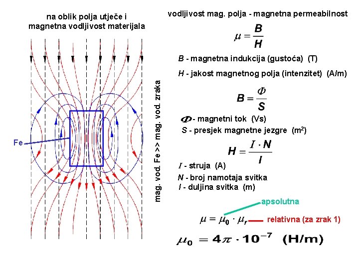 vodljivost mag. polja - magnetna permeabilnost na oblik polja utječe i magnetna vodljivost materijala