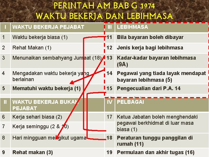 PERINTAH AM BAB G 1974 WAKTU BEKERJA DAN LEBIHMASA I WAKTU BEKERJA PEJABAT III