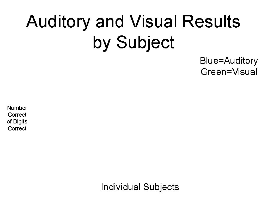 Auditory and Visual Results by Subject Blue=Auditory Green=Visual Number Correct of Digits Correct Individual