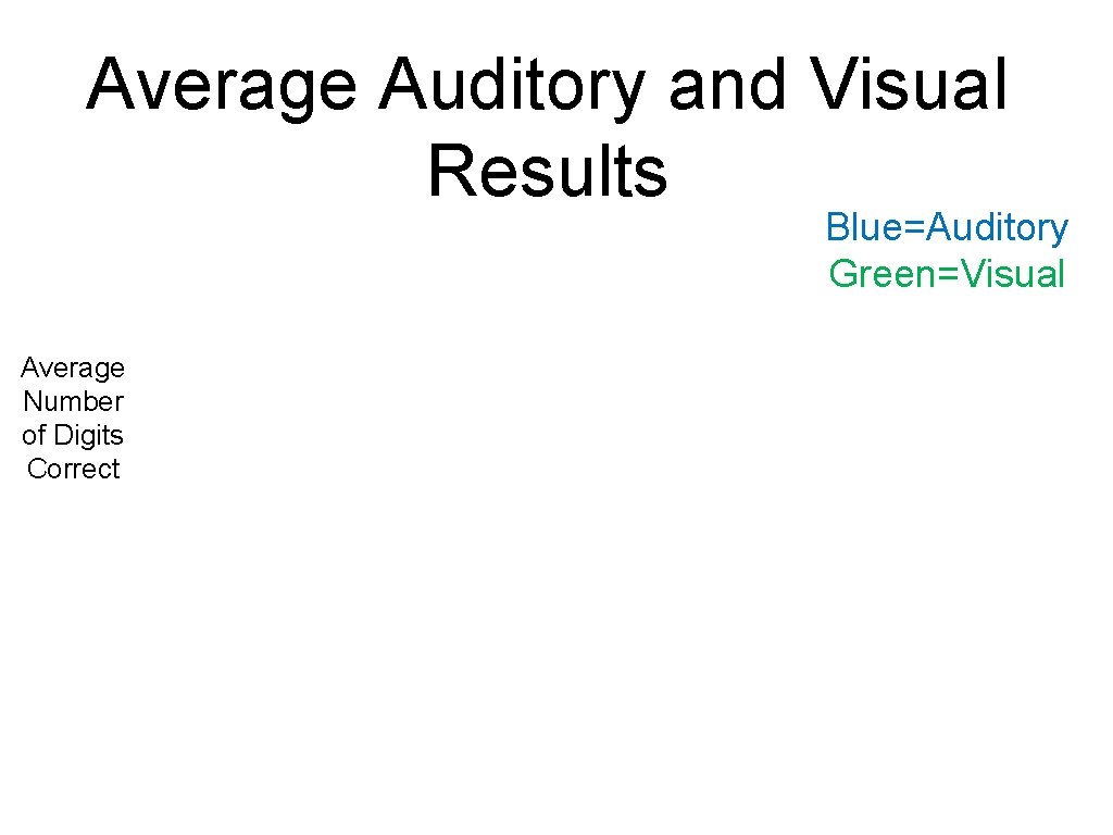 Average Auditory and Visual Results Blue=Auditory Green=Visual Average Number of Digits Correct 