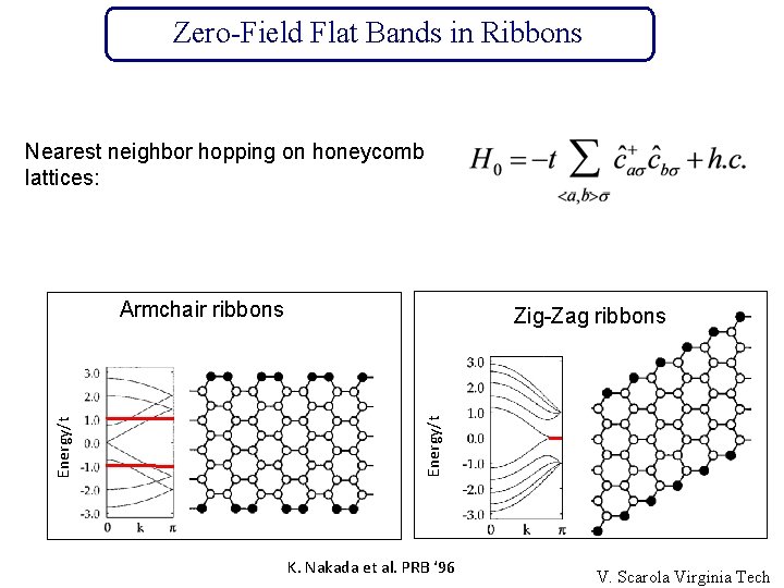 Zero-Field Flat Bands in Ribbons Nearest neighbor hopping on honeycomb lattices: Zig-Zag ribbons Energy/t