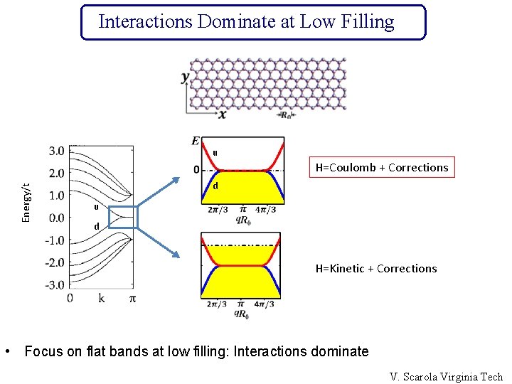 Interactions Dominate at Low Filling u Energy/t H=Coulomb + Corrections d u d H=Kinetic