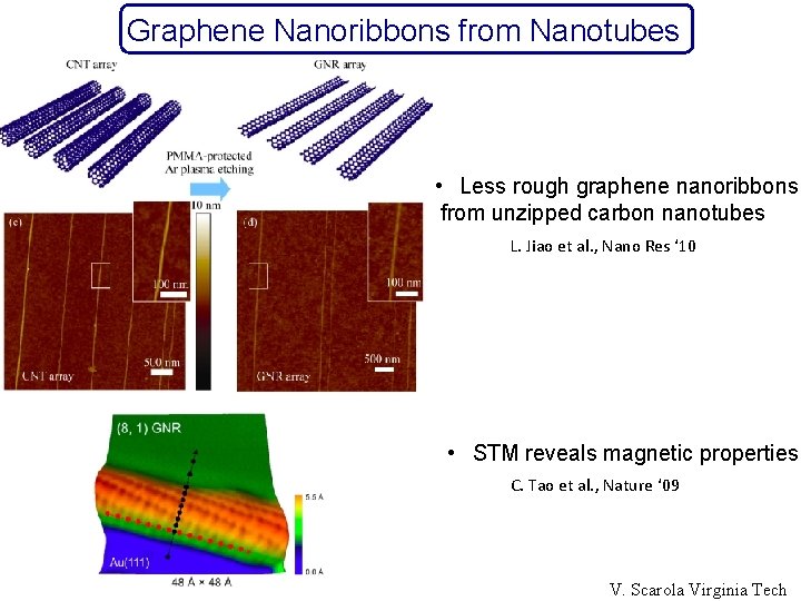 Graphene Nanoribbons from Nanotubes • Less rough graphene nanoribbons from unzipped carbon nanotubes L.