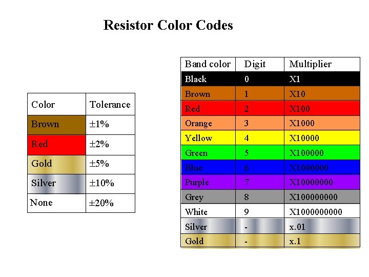 Resistor Color Codes Band color Digit Multiplier Black 0 X 1 Brown 1 X