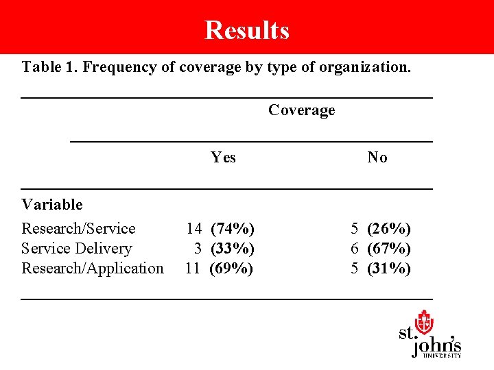 Results Table 1. Frequency of coverage by type of organization. _________________________ Coverage ______________________ Yes