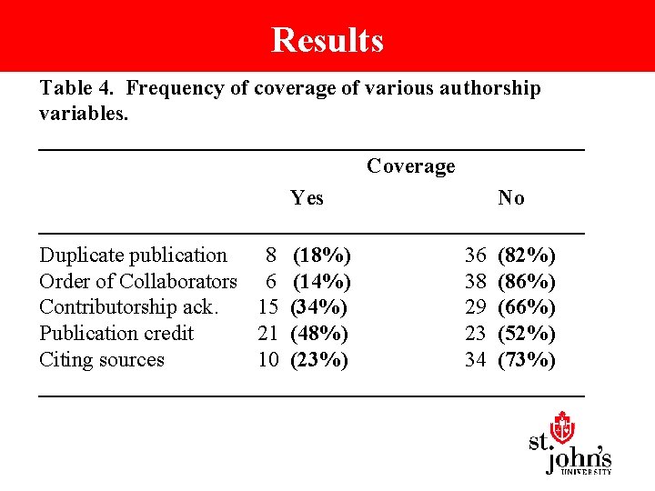 Results Table 4. Frequency of coverage of various authorship variables. _________________________ Coverage Yes No