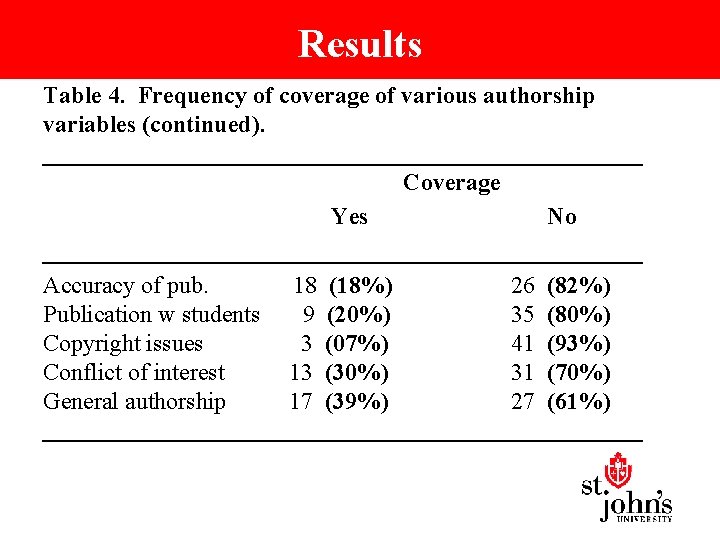 Results Table 4. Frequency of coverage of various authorship variables (continued). _________________________ Coverage Yes