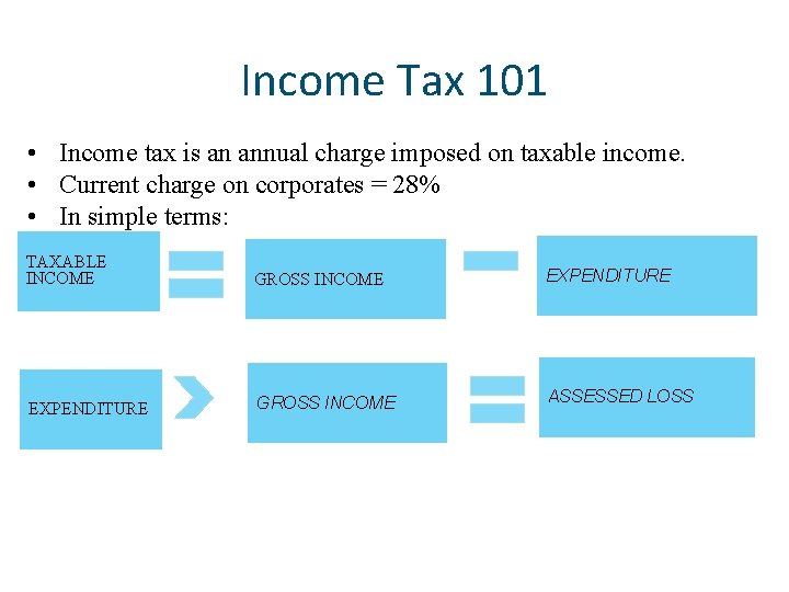 Income Tax 101 • Income tax is an annual charge imposed on taxable income.