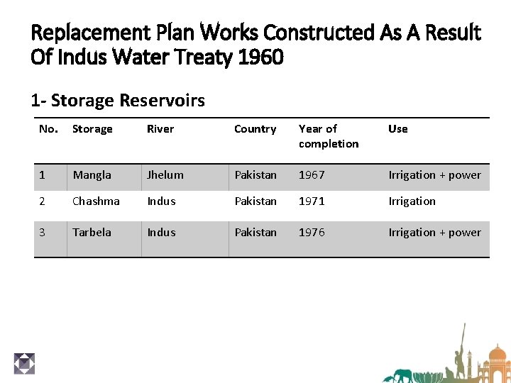 Replacement Plan Works Constructed As A Result Of Indus Water Treaty 1960 1 -