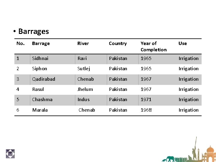  • Barrages No. Barrage River Country Year of Completion Use 1 Sidhnai Ravi