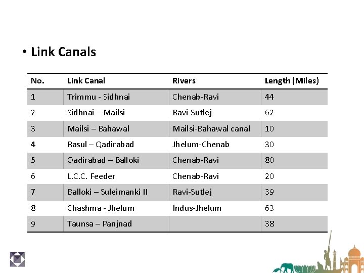  • Link Canals No. Link Canal Rivers Length (Miles) 1 Trimmu - Sidhnai