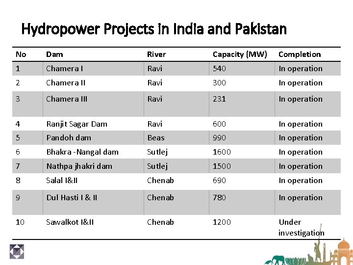 Hydropower Projects in India and Pakistan No Dam River Capacity (MW) Completion 1 Chamera