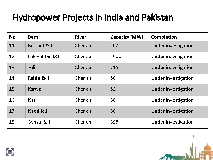 Hydropower Projects in India and Pakistan No Dam River Capacity (MW) Completion 11 Bursar