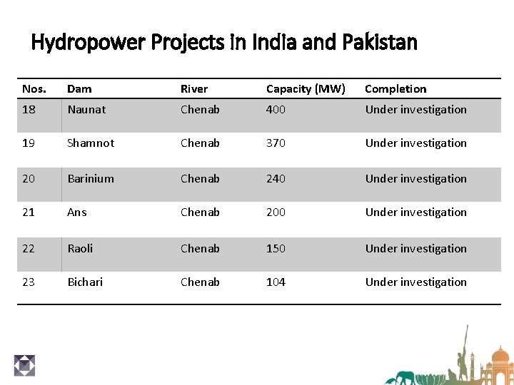 Hydropower Projects in India and Pakistan Nos. Dam River Capacity (MW) Completion 18 Naunat