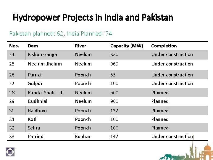 Hydropower Projects in India and Pakistan planned: 62, India Planned: 74 Nos. Dam River