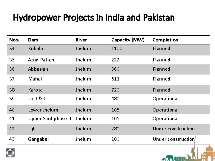 Hydropower Projects in India and Pakistan Nos. Dam River Capacity (MW) Completion 34 Kohala
