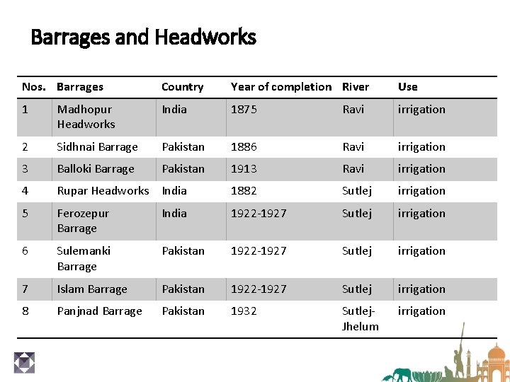 Barrages and Headworks Nos. Barrages Country Year of completion River Use 1 Madhopur Headworks