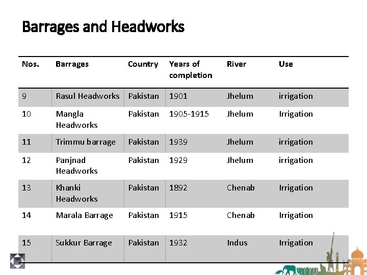 Barrages and Headworks Nos. Barrages 9 Country Years of completion River Use Rasul Headworks