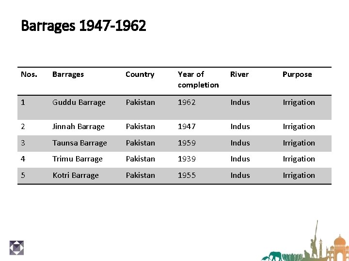 Barrages 1947 -1962 Nos. Barrages Country Year of completion River Purpose 1 Guddu Barrage