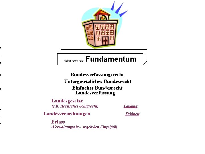  Fundamentum Schulrecht als Bundesverfassungsrecht Untergesetzliches Bundesrecht Einfaches Bundesrecht Landesverfassung Landesgesetze (z. B. Hessisches