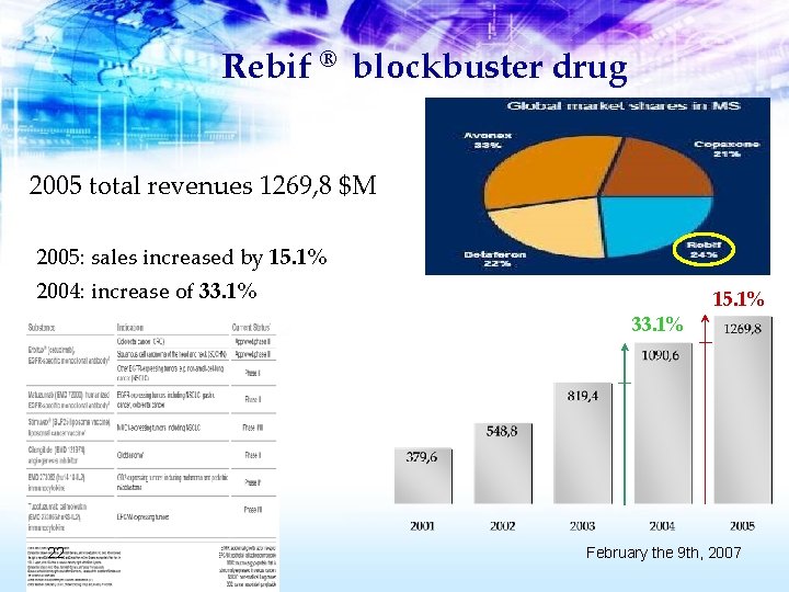 Rebif ® blockbuster drug 2005 total revenues 1269, 8 $M 2005: sales increased by