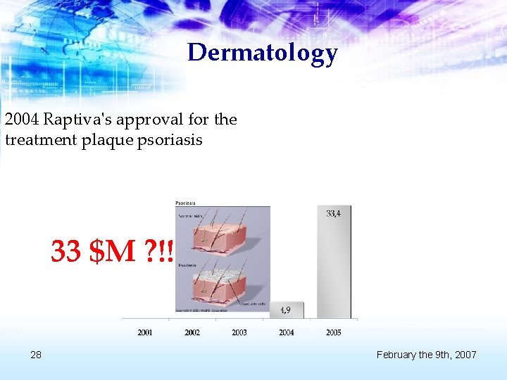 Dermatology 2004 Raptiva's approval for the treatment plaque psoriasis 33 $M ? !! 28