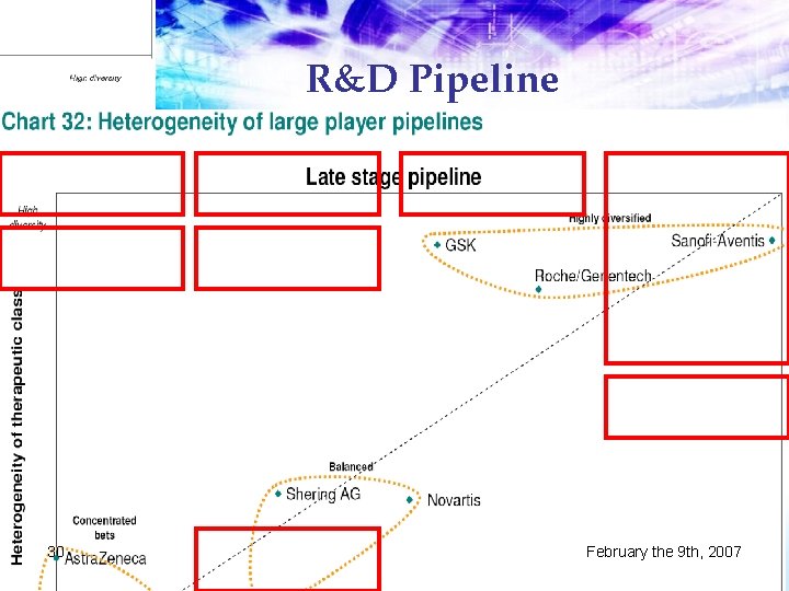 R&D Pipeline 30 February the 9 th, 2007 