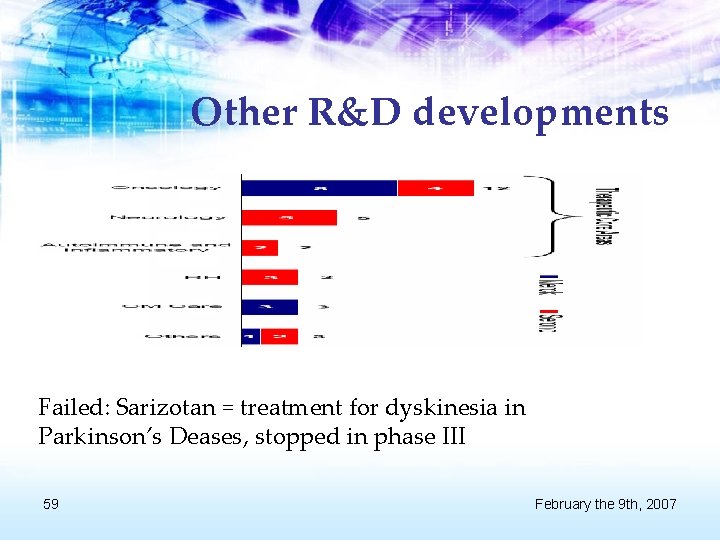 Other R&D developments Failed: Sarizotan = treatment for dyskinesia in Parkinson’s Deases, stopped in
