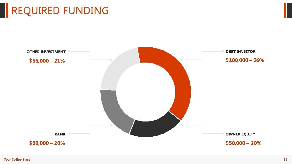 REQUIRED FUNDING OTHER INVESTMENT $55, 000 – 21% BANK $50, 000 – 20% Your