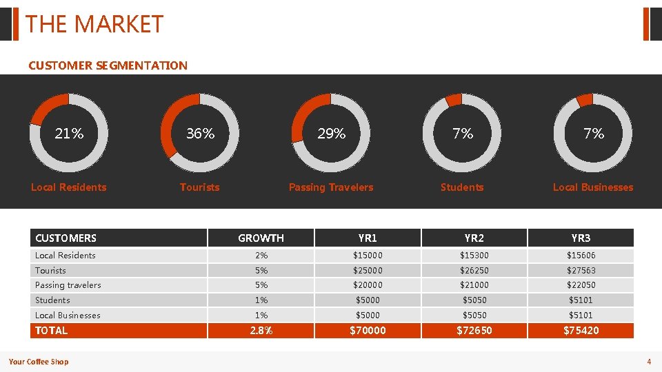 THE MARKET CUSTOMER SEGMENTATION 21% 36% 29% 7% 7% Local Residents Tourists Passing Travelers