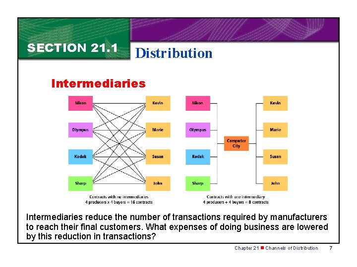 SECTION 21. 1 Distribution Intermediaries reduce the number of transactions required by manufacturers to