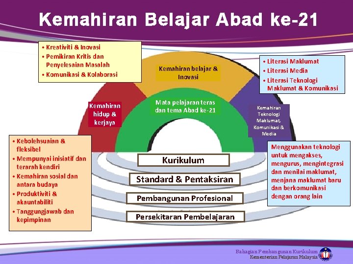 Kemahiran Belajar Abad ke-21 • Kreativiti & Inovasi • Pemikiran Kritis dan Penyelesaian Masalah