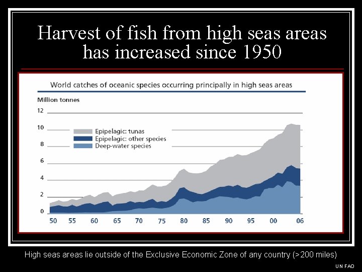 Harvest of fish from high seas areas has increased since 1950 High seas areas