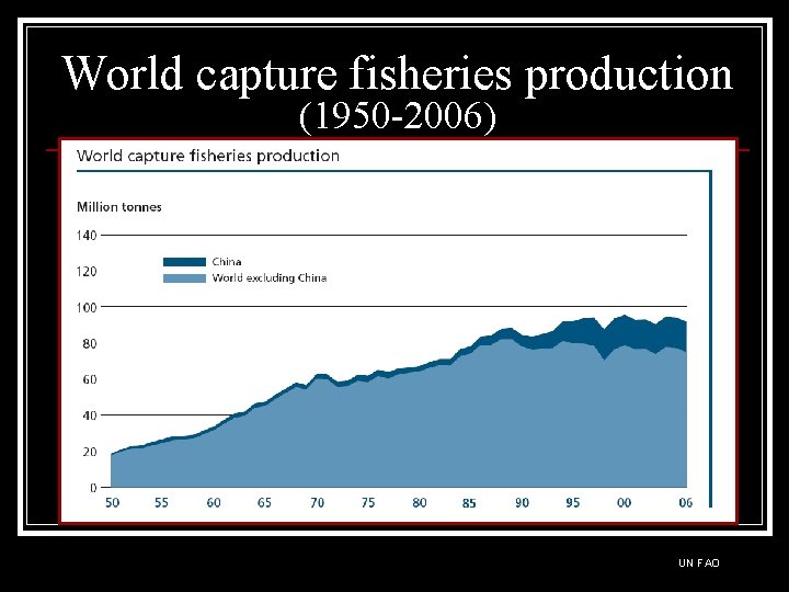 World capture fisheries production (1950 -2006) UN FAO 
