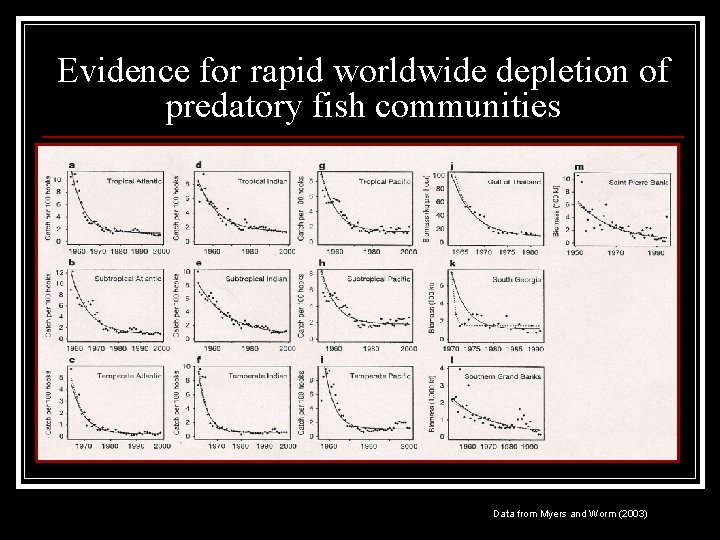 Evidence for rapid worldwide depletion of predatory fish communities Data from Myers and Worm