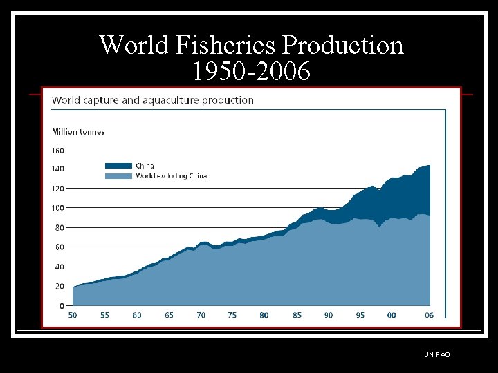 World Fisheries Production 1950 -2006 UN FAO 