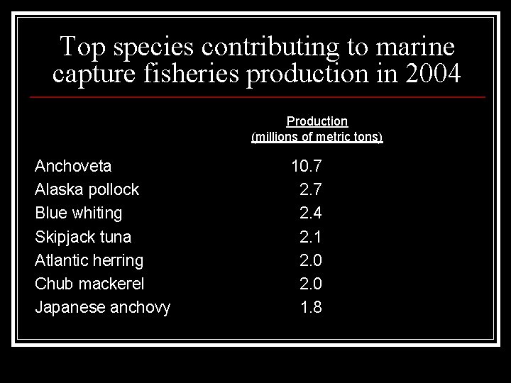 Top species contributing to marine capture fisheries production in 2004 Production (millions of metric