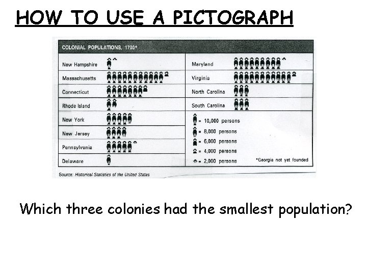 HOW TO USE A PICTOGRAPH Which three colonies had the smallest population? 