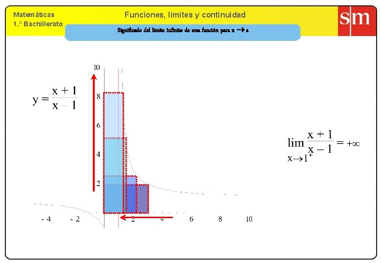 Matemáticas 1. º Bachillerato 9. Funciones, límites yy continuidad Significado del límite infinito de