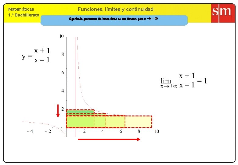 Matemáticas 1. º Bachillerato 9. Funciones, límites yy continuidad Significado geométrico del límite finito