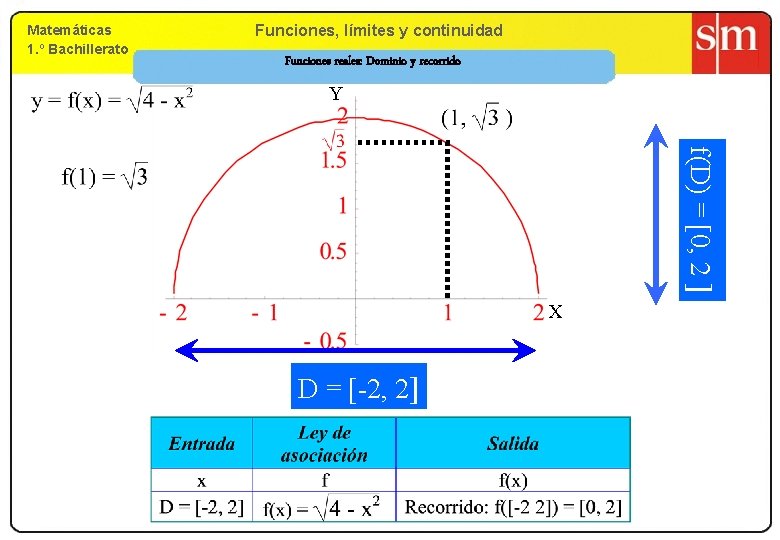 Matemáticas 1. º Bachillerato 9. Funciones, límites yy continuidad Funciones reales: Dominio y recorrido