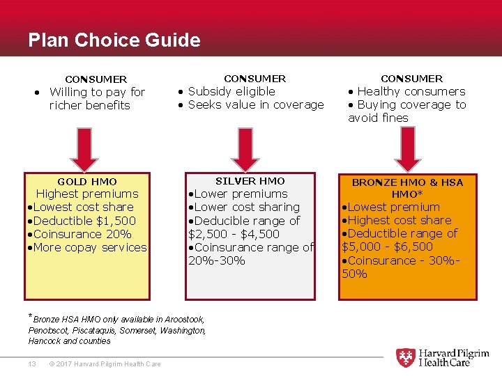 Plan Choice Guide CONSUMER • Willing to pay for richer benefits • Subsidy eligible