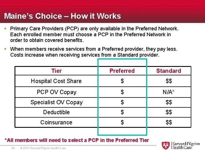 Maine’s Choice – How it Works § Primary Care Providers (PCP) are only available