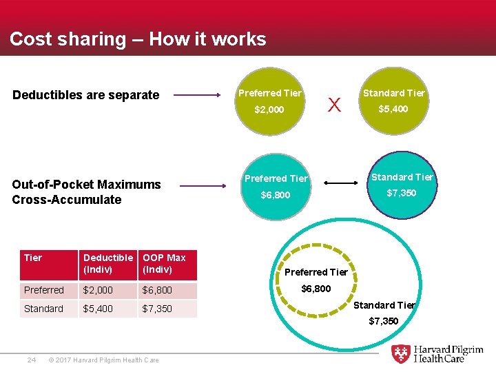 Cost sharing – How it works Deductibles are separate Preferred Tier $2, 000 Out-of-Pocket